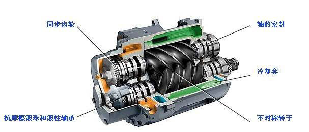 雙螺桿空壓機主機(又稱機頭)的結構